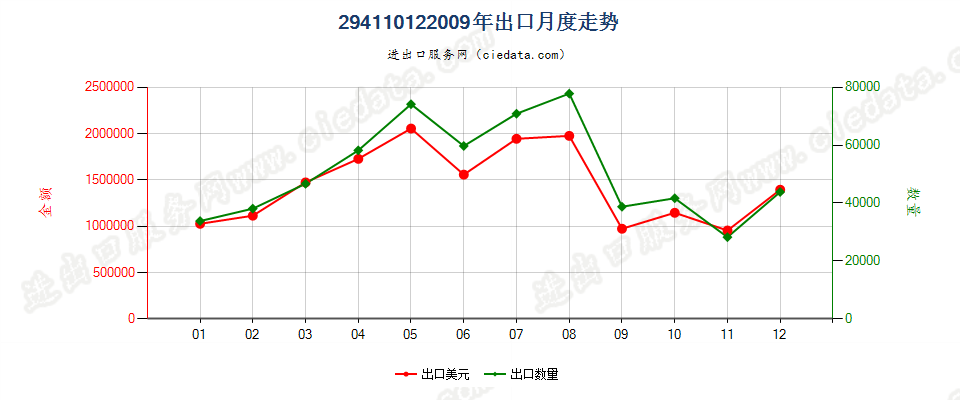 29411012氨苄青霉素三水酸出口2009年月度走势图