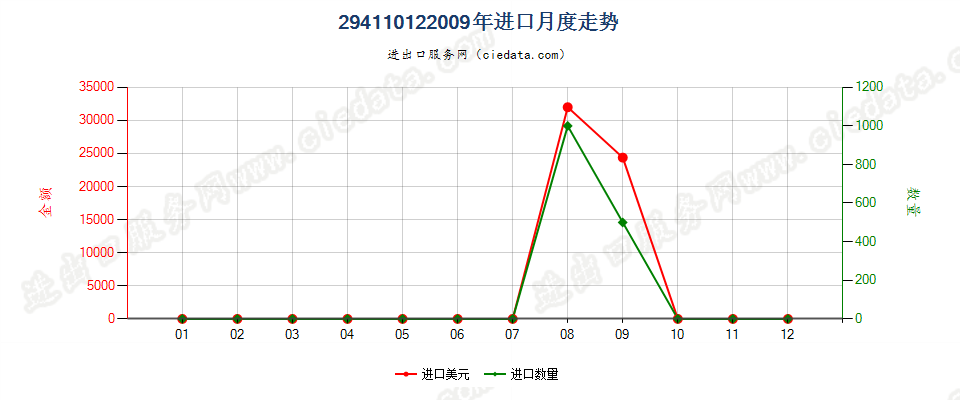 29411012氨苄青霉素三水酸进口2009年月度走势图