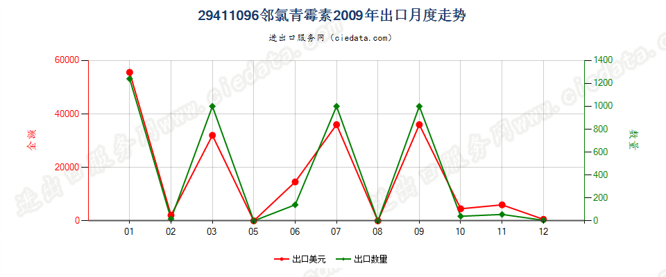 29411096邻氯青霉素出口2009年月度走势图