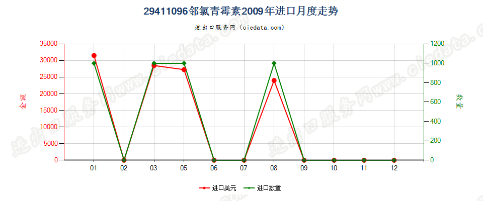 29411096邻氯青霉素进口2009年月度走势图