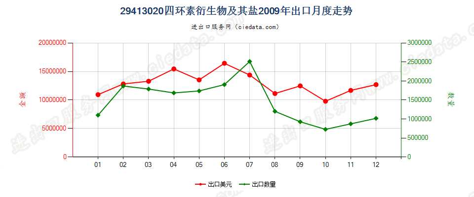 29413020四环素衍生物及其盐出口2009年月度走势图