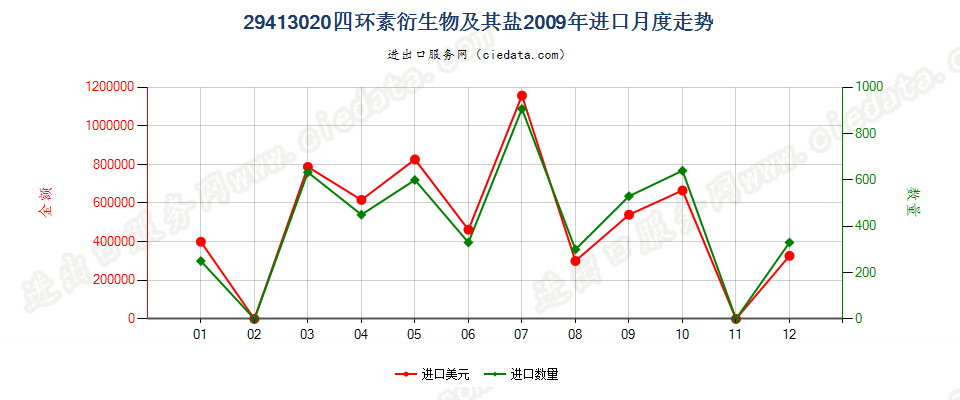 29413020四环素衍生物及其盐进口2009年月度走势图