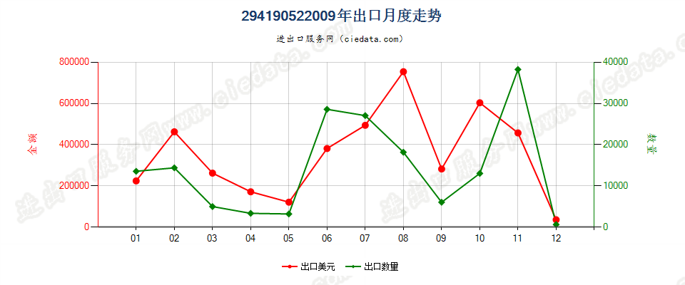 29419052头孢氨苄及其盐出口2009年月度走势图