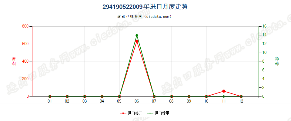 29419052头孢氨苄及其盐进口2009年月度走势图