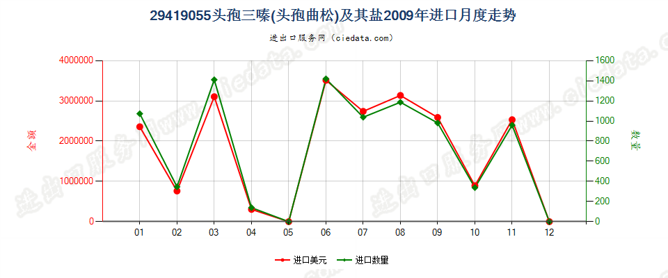 29419055头孢三嗪（头孢曲松）及其盐进口2009年月度走势图