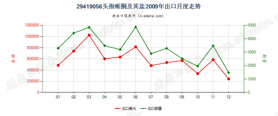 29419056头孢哌酮及其盐出口2009年月度走势图