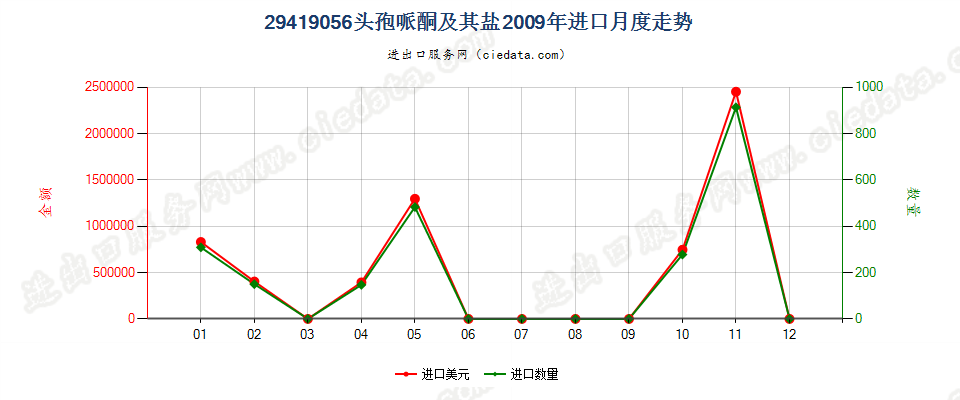 29419056头孢哌酮及其盐进口2009年月度走势图