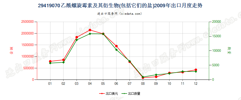 29419070乙酰螺旋霉素及其衍生物以及它们的盐出口2009年月度走势图