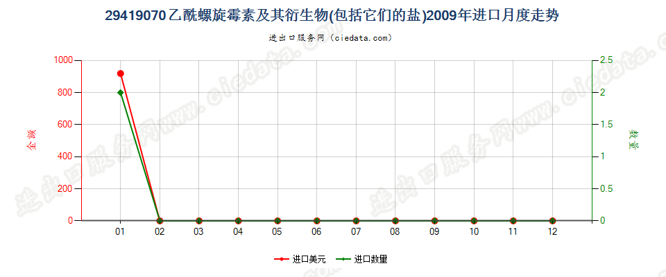 29419070乙酰螺旋霉素及其衍生物以及它们的盐进口2009年月度走势图