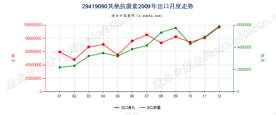 29419090未列名抗菌素出口2009年月度走势图