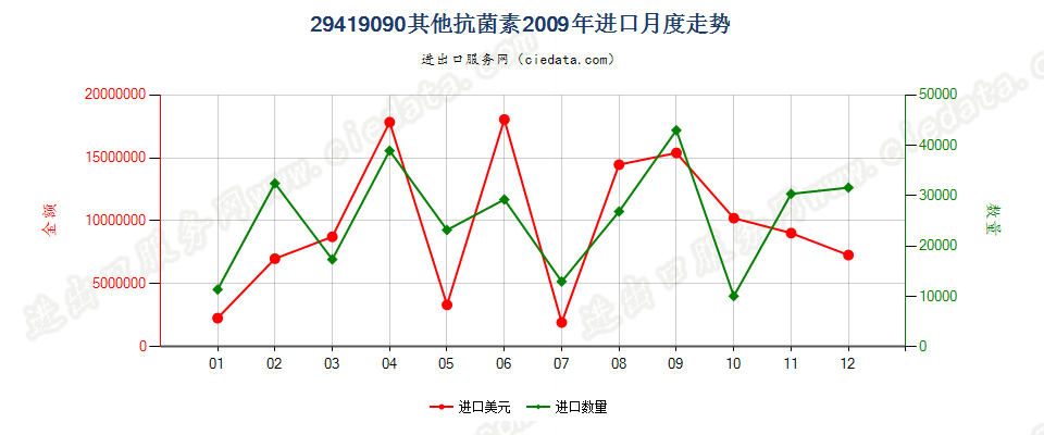 29419090未列名抗菌素进口2009年月度走势图