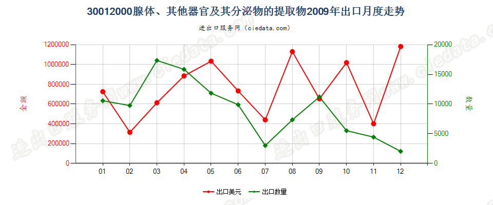 30012000腺体、其他器官及其分泌物的提取物出口2009年月度走势图