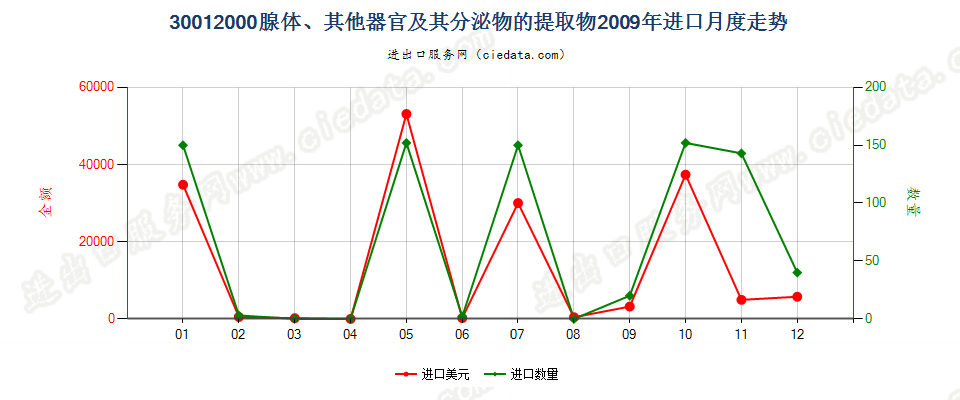 30012000腺体、其他器官及其分泌物的提取物进口2009年月度走势图