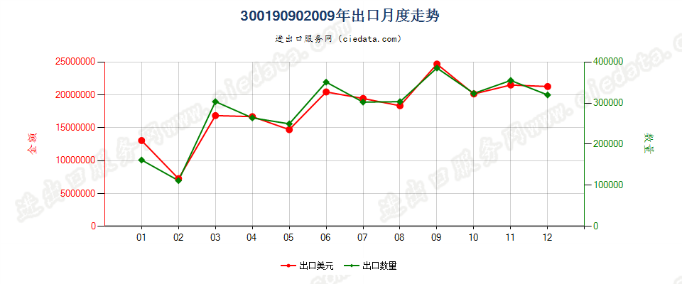 30019090未列名供防治病用的人体或动物制品；已干燥的腺体及其他器官，不论是否制成粉末出口2009年月度走势图