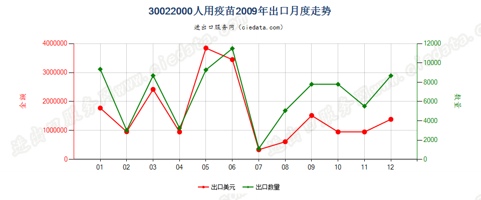 30022000(2022STOP)人用疫苗出口2009年月度走势图