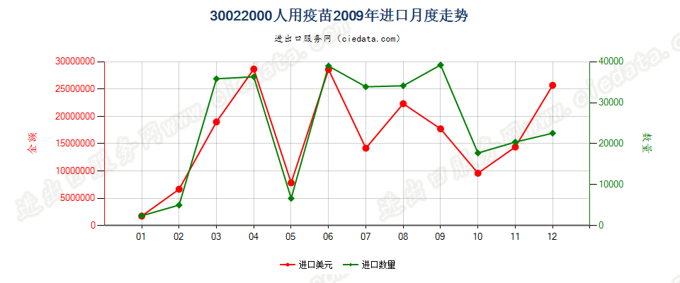 30022000(2022STOP)人用疫苗进口2009年月度走势图