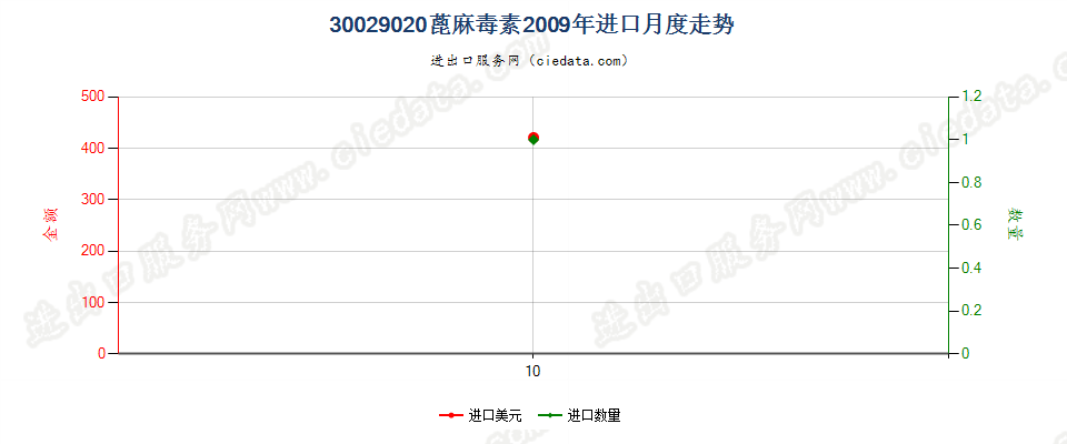 30029020(2022STOP)蓖麻毒素进口2009年月度走势图