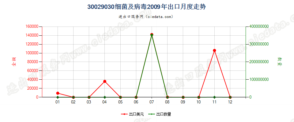 30029030(2022STOP)细菌及病毒出口2009年月度走势图