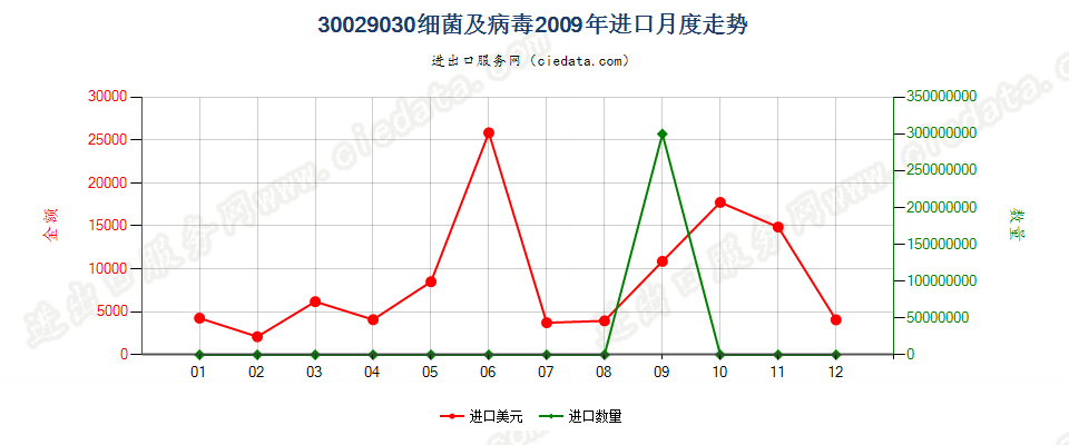 30029030(2022STOP)细菌及病毒进口2009年月度走势图