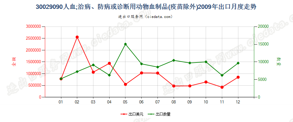 30029090人血；其他治病、防病或诊断用动物血制品(疫苗除外）出口2009年月度走势图