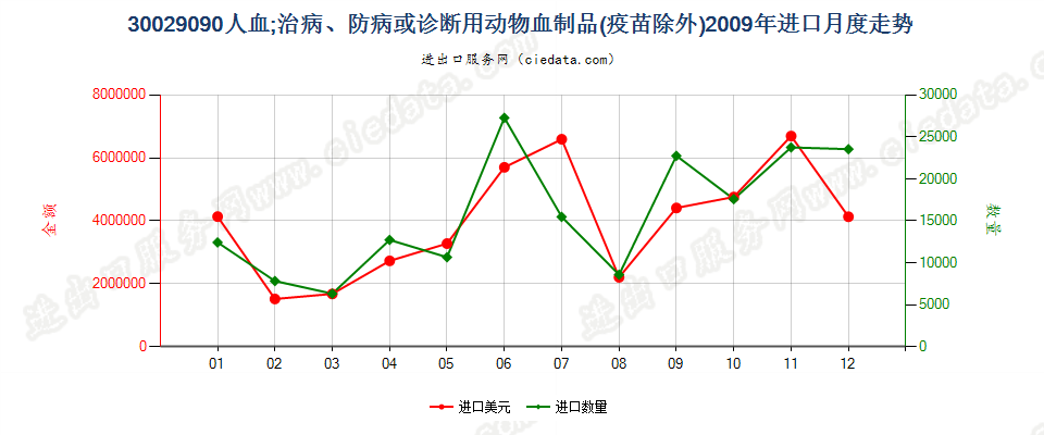 30029090人血；其他治病、防病或诊断用动物血制品(疫苗除外）进口2009年月度走势图