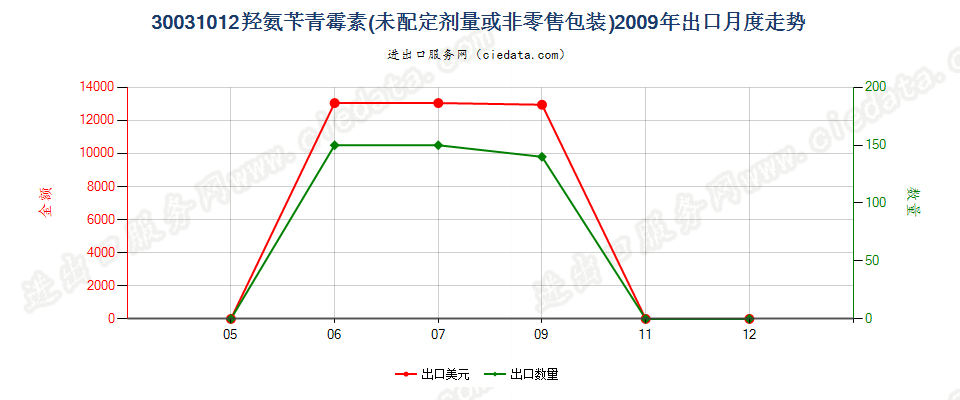 30031012含有羟氨苄青霉素的药品，未配定剂量或制成零售包装出口2009年月度走势图