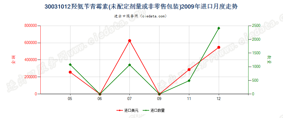 30031012含有羟氨苄青霉素的药品，未配定剂量或制成零售包装进口2009年月度走势图