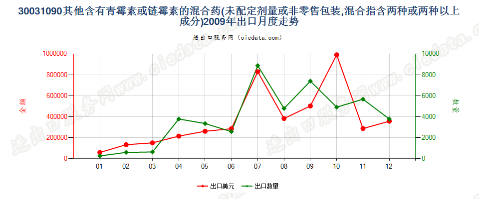 30031090含有链霉素及其衍生物的药品，未配定剂量或制成零售包装出口2009年月度走势图