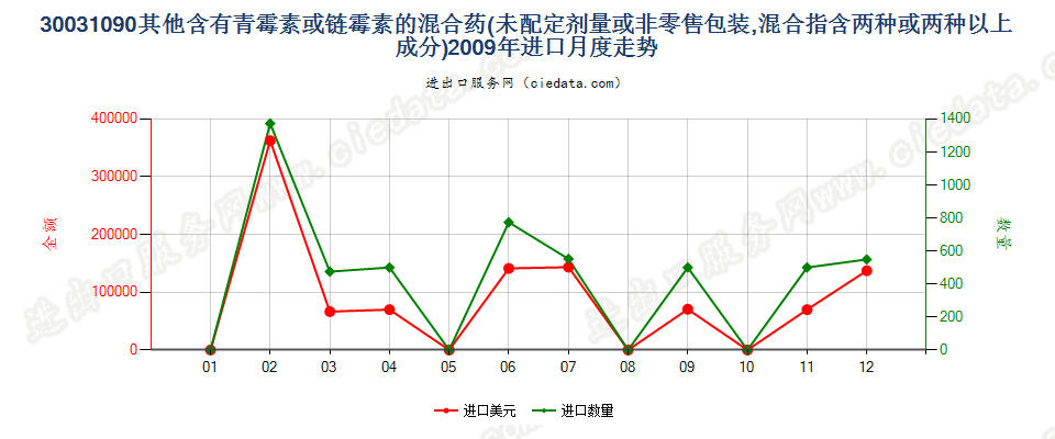 30031090含有链霉素及其衍生物的药品，未配定剂量或制成零售包装进口2009年月度走势图