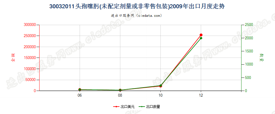 30032011含有头孢噻肟的药品，未配定剂量或制成零售包装出口2009年月度走势图