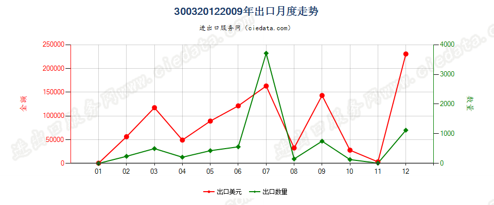 30032012含有头孢他啶的药品，未配定剂量或制成零售包装出口2009年月度走势图