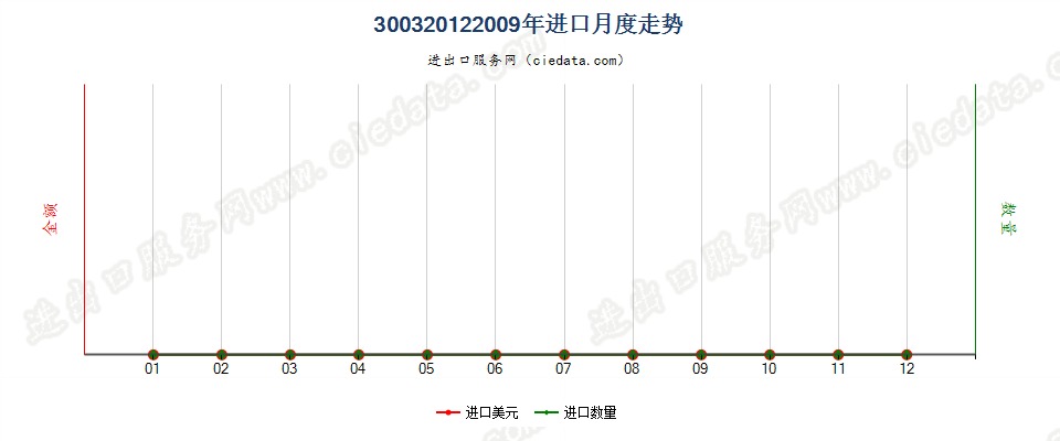 30032012含有头孢他啶的药品，未配定剂量或制成零售包装进口2009年月度走势图