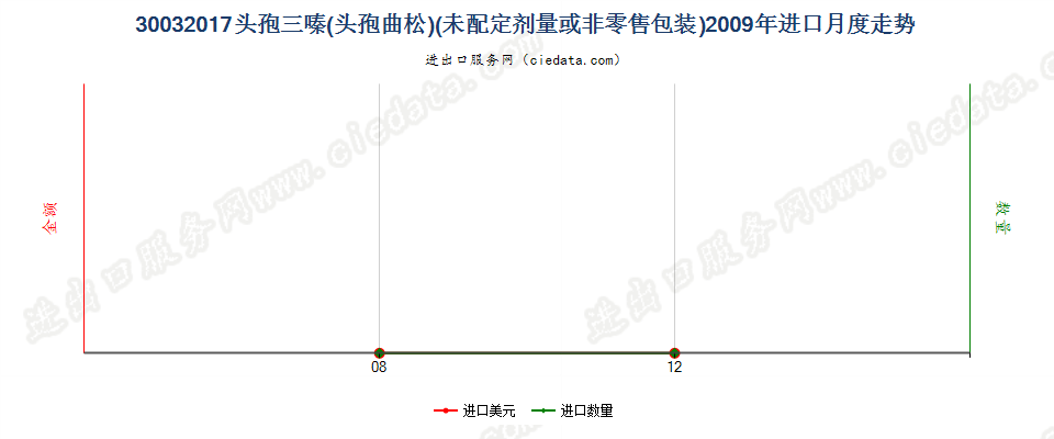 30032017含有头孢三嗪的药品，未配定剂量或制成零售包装进口2009年月度走势图