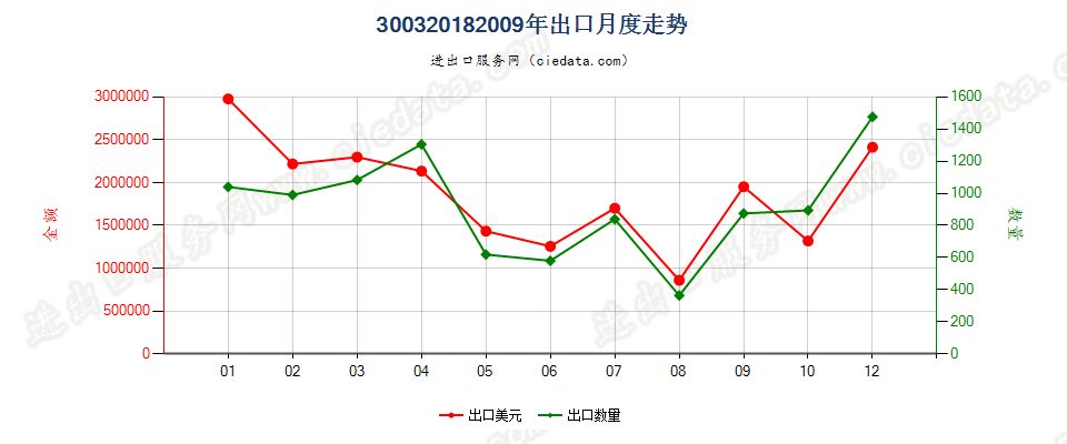 30032018含有头孢哌酮的药品，未配定剂量或制成零售包装出口2009年月度走势图