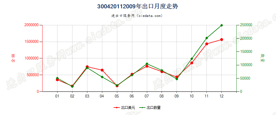 30042011头孢噻肟制剂出口2009年月度走势图