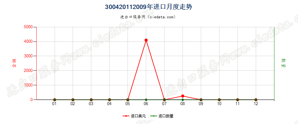 30042011头孢噻肟制剂进口2009年月度走势图