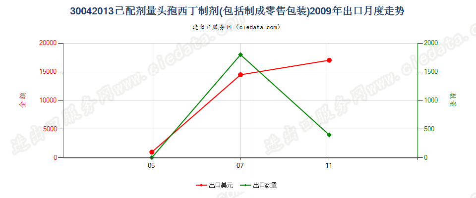 30042013头孢西丁制剂出口2009年月度走势图