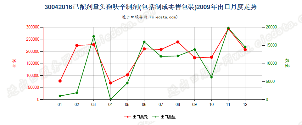 30042016头孢呋辛制剂出口2009年月度走势图