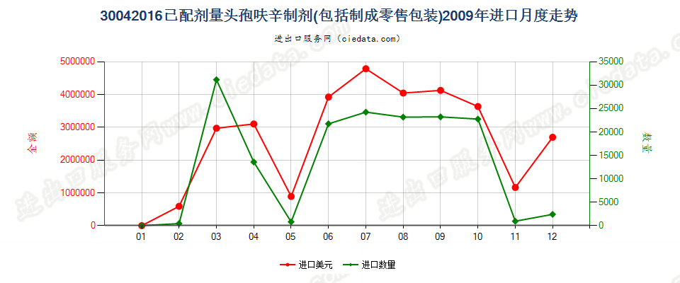 30042016头孢呋辛制剂进口2009年月度走势图