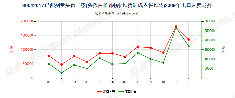 30042017头孢三嗪（头孢曲松）制剂出口2009年月度走势图