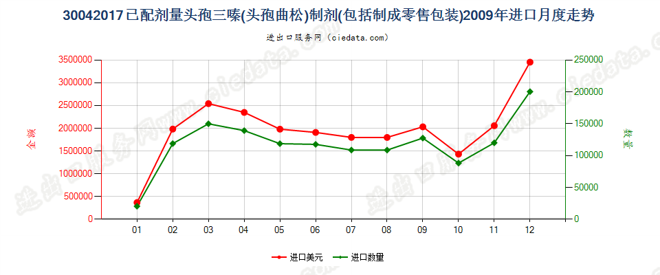 30042017头孢三嗪（头孢曲松）制剂进口2009年月度走势图