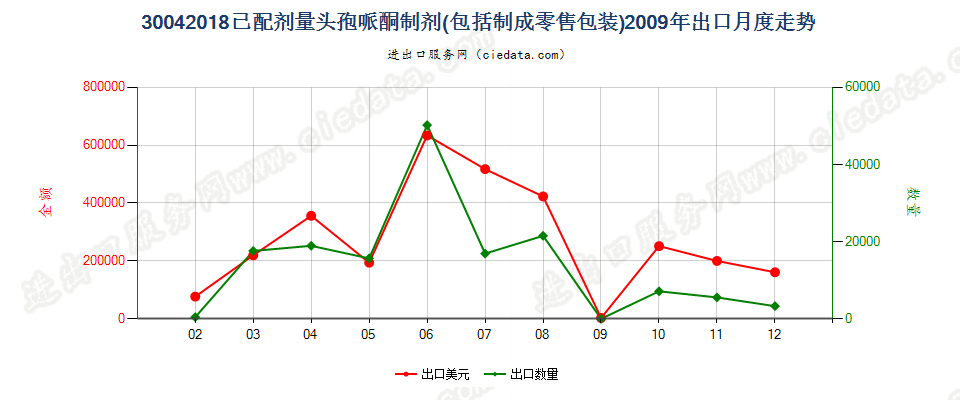 30042018头孢哌酮制剂出口2009年月度走势图