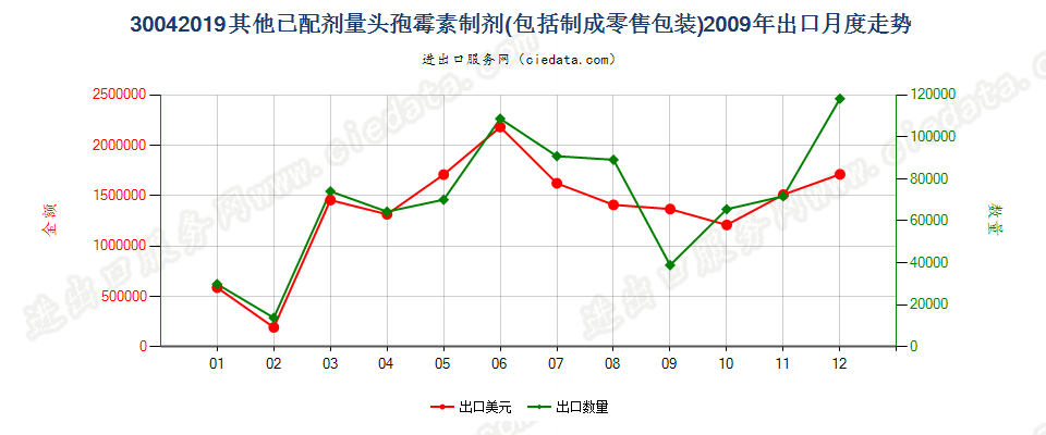 30042019其他含有头孢菌素的药品，已配定剂量或制成零售包装出口2009年月度走势图