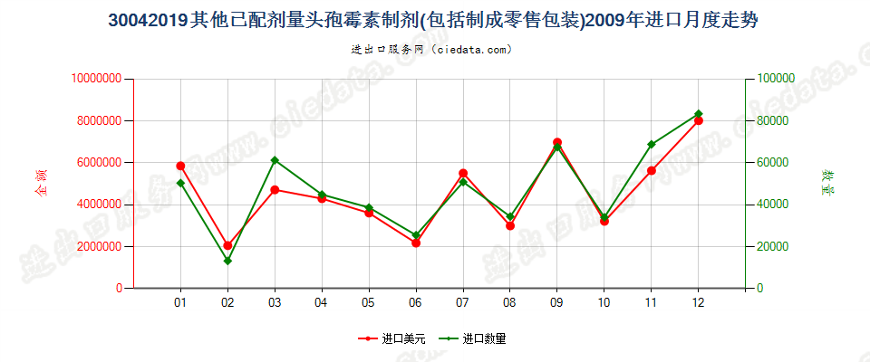 30042019其他含有头孢菌素的药品，已配定剂量或制成零售包装进口2009年月度走势图