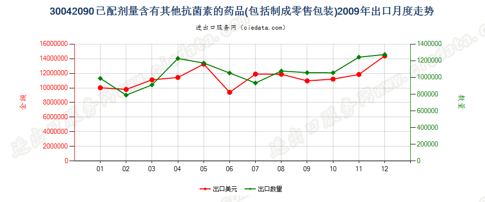 30042090未列名含有抗菌素的药品，已配定剂量或制成零售包装出口2009年月度走势图