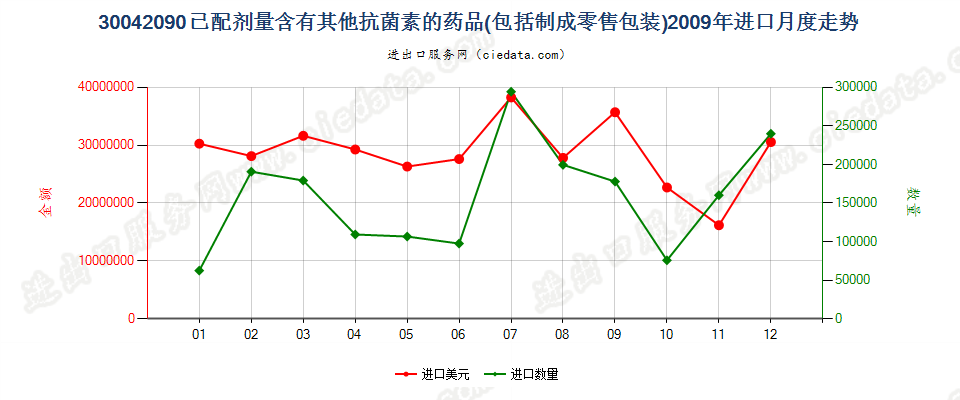 30042090未列名含有抗菌素的药品，已配定剂量或制成零售包装进口2009年月度走势图