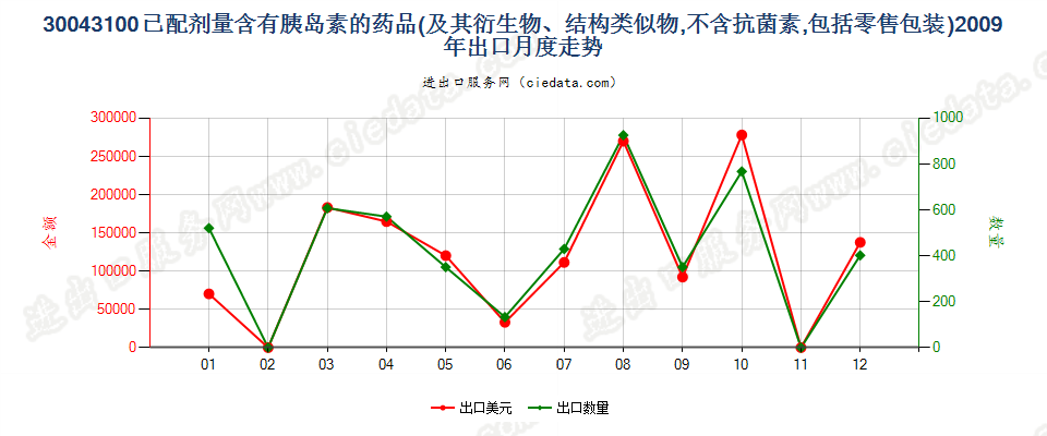 30043100(2010stop)含有胰岛素的药品出口2009年月度走势图