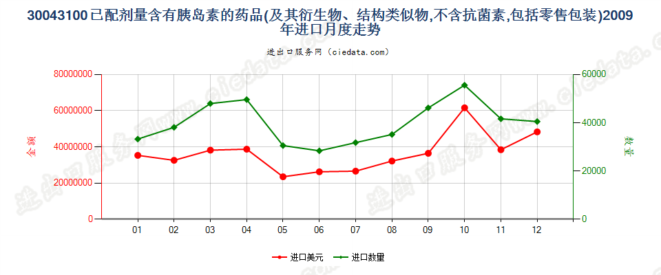 30043100(2010stop)含有胰岛素的药品进口2009年月度走势图