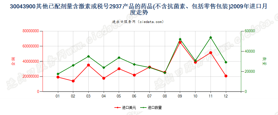 30043900未列名含有激素或品目29.37其他产品的药品，已配定剂量或制成零售包装进口2009年月度走势图