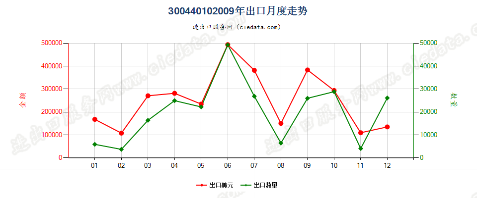 30044010(2017STOP)已配剂量含有奎宁或其盐的药品出口2009年月度走势图